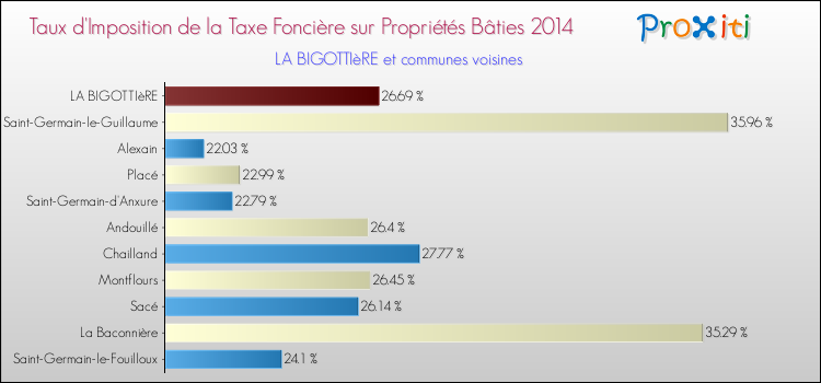 Taux d'imposition de la taxe foncière sur le bati 2014 pour LA BIGOTTIèRE et les communes proches Comparaison des taux d'imposition de la taxe foncière sur le bati 2014 pour LA BIGOTTIèRE et les communes voisines