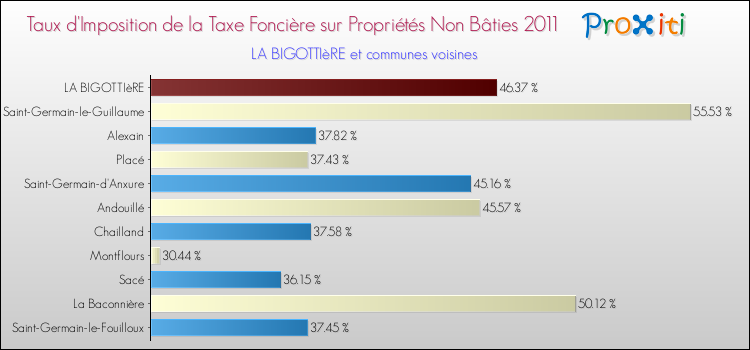 Taux d'imposition de la taxe foncière sur les immeubles et terrains non batis 2011 pour LA BIGOTTIèRE et les communes proches Comparaison des taux d'imposition de la taxe foncière sur les immeubles et terrains non batis 2011 pour LA BIGOTTIèRE et les communes voisines