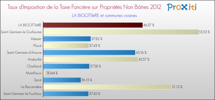 Taux d'imposition de la taxe foncière sur les immeubles et terrains non batis 2012 pour LA BIGOTTIèRE et les communes proches Comparaison des taux d'imposition de la taxe foncière sur les immeubles et terrains non batis 2012 pour LA BIGOTTIèRE et les communes voisines