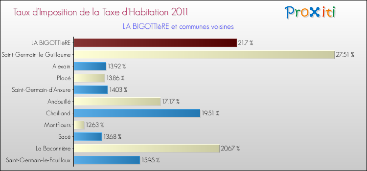 Taux d'imposition de la taxe d'habitation 2011 pour LA BIGOTTIèRE et les communes proches Comparaison des taux d'imposition de la taxe d'habitation 2011 pour LA BIGOTTIèRE et les communes voisines