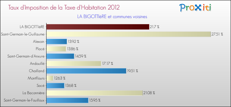 Taux d'imposition de la taxe d'habitation 2012 pour LA BIGOTTIèRE et les communes proches Comparaison des taux d'imposition de la taxe d'habitation 2012 pour LA BIGOTTIèRE et les communes voisines