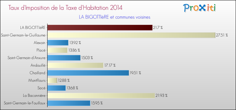Taux d'imposition de la taxe d'habitation 2014 pour LA BIGOTTIèRE et les communes proches Comparaison des taux d'imposition de la taxe d'habitation 2014 pour LA BIGOTTIèRE et les communes voisines