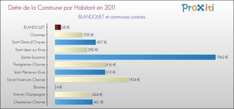 Dette par habitant de la commune en 2011 pour BLANDOUET et les communes proches Comparaison de la dette par habitant de la commune en 2011 pour BLANDOUET et les communes voisines