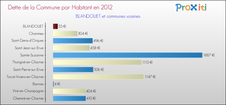 Dette par habitant de la commune en 2012 pour BLANDOUET et les communes proches Comparaison de la dette par habitant de la commune en 2012 pour BLANDOUET et les communes voisines