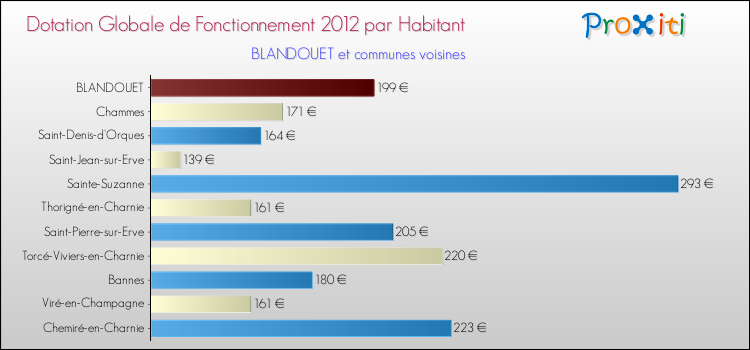 Montant des dotations globales de fonctionnement DGF par Habitant pour BLANDOUET et les communes proches Comparaison des des dotations globales de fonctionnement DGF par habitant pour BLANDOUET et les communes voisines