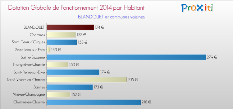 Montant des dotations globales de fonctionnement DGF par Habitant pour BLANDOUET et les communes proches en 2014. Comparaison des des dotations globales de fonctionnement DGF par habitant pour BLANDOUET et les communes voisines en 2014.
