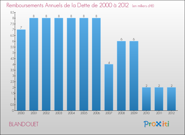Evolution de l'annuité de la dette pour la commune de BLANDOUET de 2000 à 2012 Annuités de la dette pour BLANDOUET de 2000 à 2012