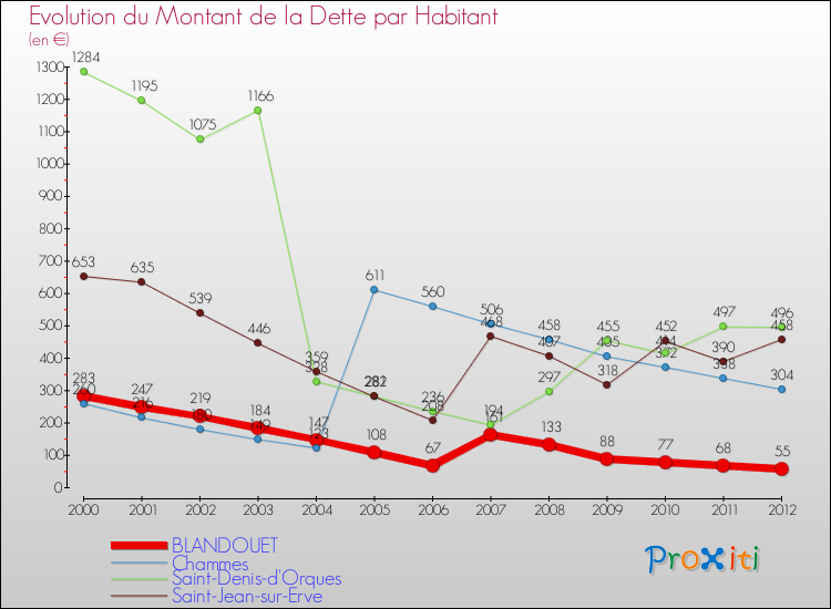 Evolution de la dette par habitant pour la commune de BLANDOUET et les communes proches de 2000 à 2012 Comparaison de la dette par habitant pour BLANDOUET et les communes voisines de 2000 à 2012