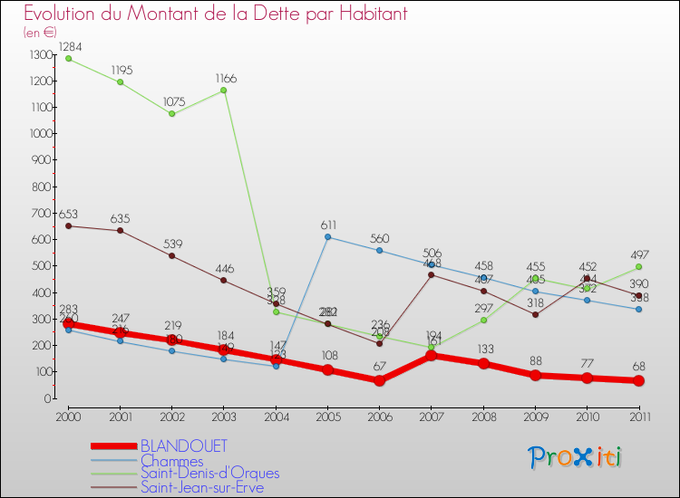Evolution de la dette par habitant pour la commune de BLANDOUET et les communes proches Comparaison de la dette par habitant pour BLANDOUET et les communes voisines