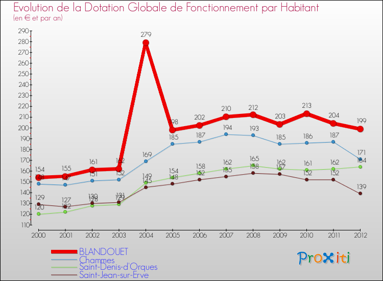 Evolution et montant de la dotation globale de fonctionnement par Habitant pour BLANDOUET et les communes proches Comparaison des dotations globales de fonctionnement par habitant pour BLANDOUET et les communes voisines