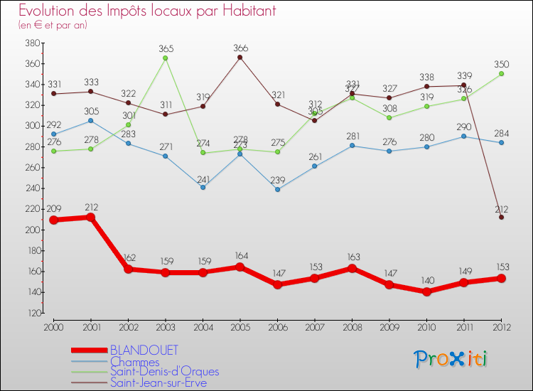Evolution et montant des impôts locaux par Habitant pour BLANDOUET et les communes proches Comparaison des impôts locaux par habitant pour BLANDOUET et les communes voisines