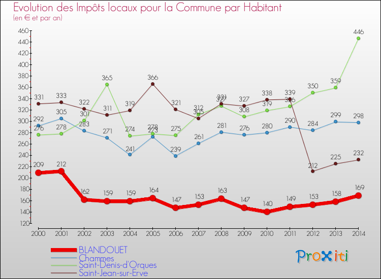 Evolution et montant des impôts locaux par Habitant pour BLANDOUET et les communes proches de 2000 à 2014 Comparaison des impôts locaux par habitant pour BLANDOUET et les communes voisines de 2000 à 2014