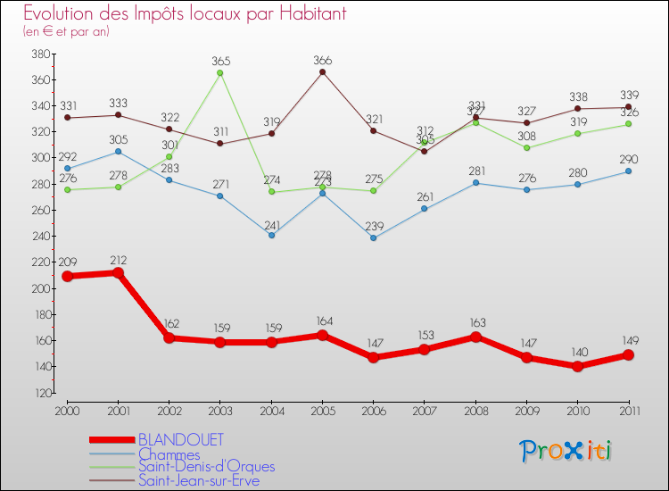 Evolution et montant des impôts locaux par Habitant pour BLANDOUET et les communes proches Comparaison des impôts locaux par habitant pour BLANDOUET et les communes voisines