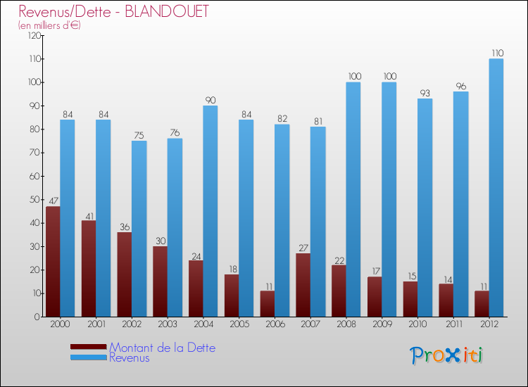 Evolution comparée de la dette et des revenus pour la commune de BLANDOUET de 2000 à 2012 Comparaison de la dette et des revenus pour BLANDOUET de 2000 à 2012
