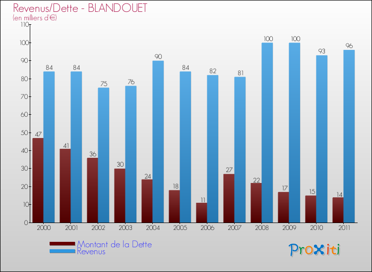 Evolution comparée de la dette et des revenus pour la commune de BLANDOUET de 2000 à 2011 Comparaison de la dette et des revenus pour BLANDOUET de 2000 à 2011