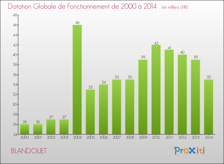 Evolution du montant de la Dotation Globale de Fonctionnement pour la commune de BLANDOUET de 2000 à 2014 Evolution du montant de la Dotation Globale de Fonctionnement pour BLANDOUET de 2000 à 2014