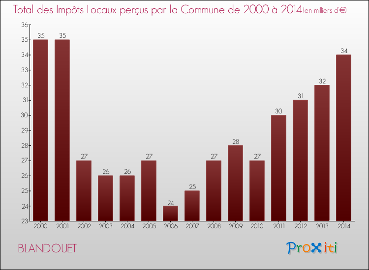 Evolution des Impôts Locaux pour la commune de BLANDOUET de 2000 à 2014 Evolution des Impôts Locaux pour BLANDOUET de 2000 à 2014