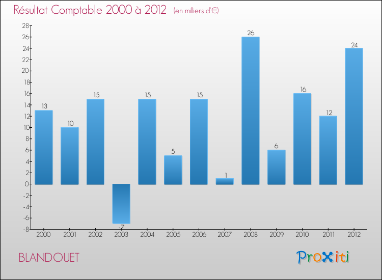 Evolution du résultat comptable pour la commune de BLANDOUET de 2000 à 2012 Evolution du résultat comptable pour BLANDOUET de 2000 à 2012