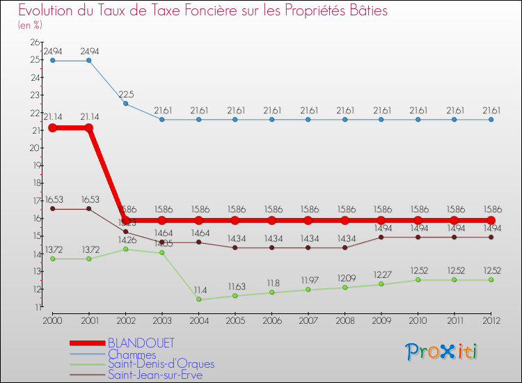 Evolution du taux de la taxe foncière sur le bati pour BLANDOUET et les communes proches de 2000 à 2012 Comparaison des taux de taxe foncière sur le bati pour BLANDOUET et les communes voisines de 2000 à 2012