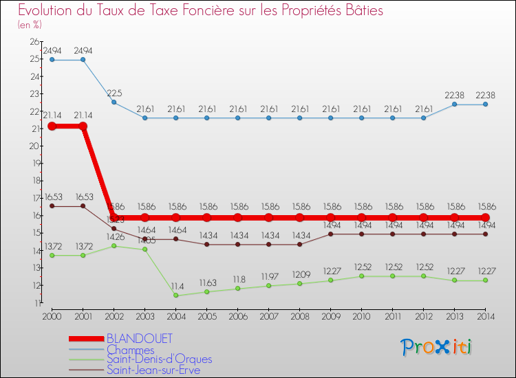 Evolution du taux de la taxe foncière sur le bati pour BLANDOUET et les communes proches de 2000 à 2014 Comparaison des taux de taxe foncière sur le bati pour BLANDOUET et les communes voisines de 2000 à 2014