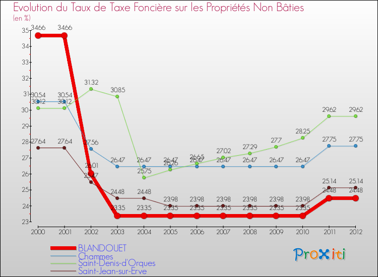 Evolution du taux de la taxe foncière sur les immeubles et terrains non batis pour BLANDOUET et les communes proches de 2000 à 2012 Comparaison des taux de la taxe foncière sur les immeubles et terrains non batis pour BLANDOUET et les communes voisines de 2000 à 2012