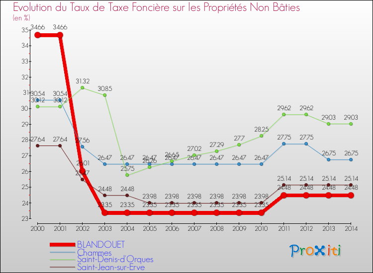 Evolution du taux de la taxe foncière sur les immeubles et terrains non batis pour BLANDOUET et les communes proches de 2000 à 2014 Comparaison des taux de la taxe foncière sur les immeubles et terrains non batis pour BLANDOUET et les communes voisines de 2000 à 2014