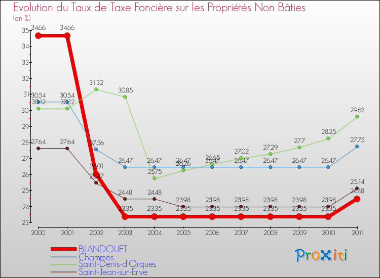 Evolution du taux de la taxe foncière sur les immeubles et terrains non batis pour BLANDOUET et les communes proches Comparaison des taux de la taxe foncière sur les immeubles et terrains non batis pour BLANDOUET et les communes voisines