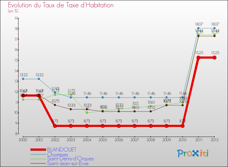 Evolution du taux de la taxe d'habitation pour BLANDOUET et les communes proches Comparaison des taux de la taxe d'habitation pour BLANDOUET et les communes voisines