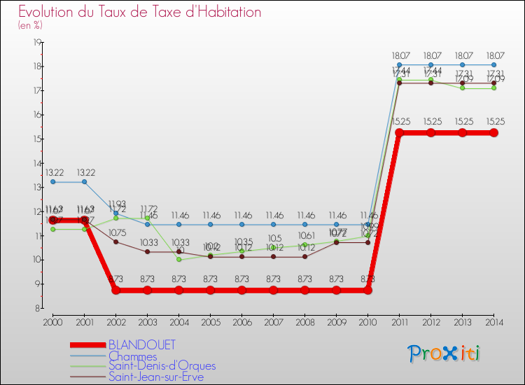 Evolution du taux de la taxe d'habitation pour BLANDOUET et les communes proches de 2000 à 2014 Comparaison des taux de la taxe d'habitation pour BLANDOUET et les communes voisines de 2000 à 2014