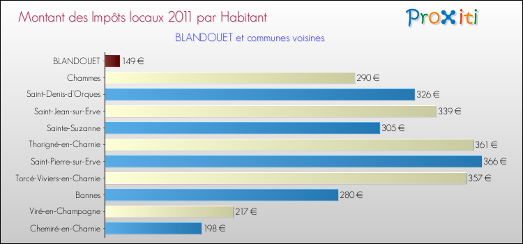 Montant des impôts locaux par Habitant pour BLANDOUET et les communes proches Comparaison des impôts locaux par habitant pour BLANDOUET et les communes voisines