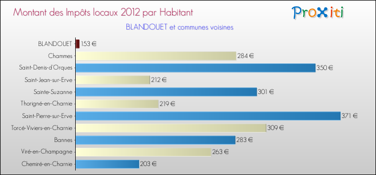 Montant des impôts locaux par Habitant pour BLANDOUET et les communes proches Comparaison des impôts locaux par habitant pour BLANDOUET et les communes voisines