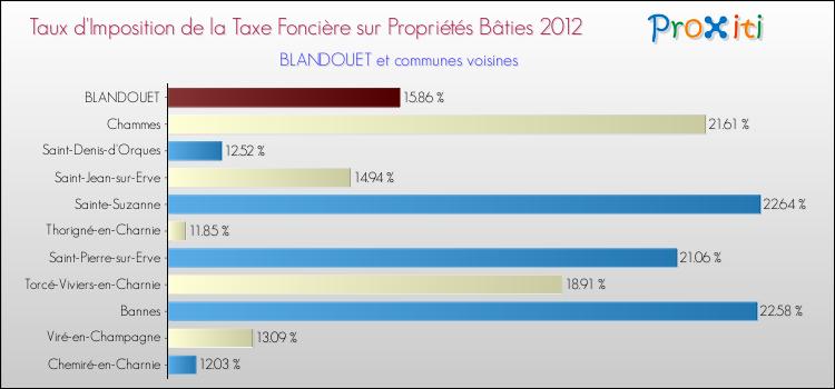 Taux d'imposition de la taxe foncière sur le bati 2012 pour BLANDOUET et les communes proches Comparaison des taux d'imposition de la taxe foncière sur le bati 2012 pour BLANDOUET et les communes voisines