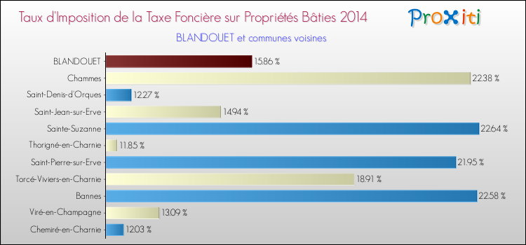 Taux d'imposition de la taxe foncière sur le bati 2014 pour BLANDOUET et les communes proches Comparaison des taux d'imposition de la taxe foncière sur le bati 2014 pour BLANDOUET et les communes voisines