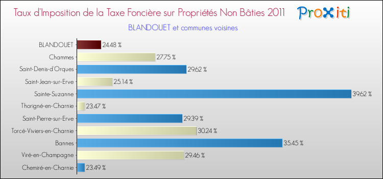 Taux d'imposition de la taxe foncière sur les immeubles et terrains non batis 2011 pour BLANDOUET et les communes proches Comparaison des taux d'imposition de la taxe foncière sur les immeubles et terrains non batis 2011 pour BLANDOUET et les communes voisines