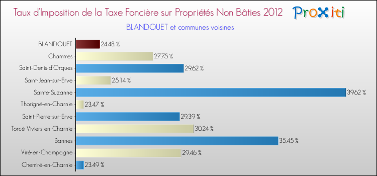 Taux d'imposition de la taxe foncière sur les immeubles et terrains non batis 2012 pour BLANDOUET et les communes proches Comparaison des taux d'imposition de la taxe foncière sur les immeubles et terrains non batis 2012 pour BLANDOUET et les communes voisines