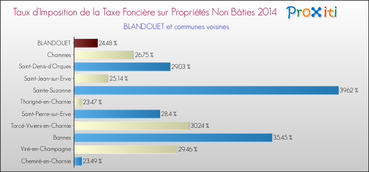 Taux d'imposition de la taxe foncière sur les immeubles et terrains non batis 2014 pour BLANDOUET et les communes proches Comparaison des taux d'imposition de la taxe foncière sur les immeubles et terrains non batis 2014 pour BLANDOUET et les communes voisines