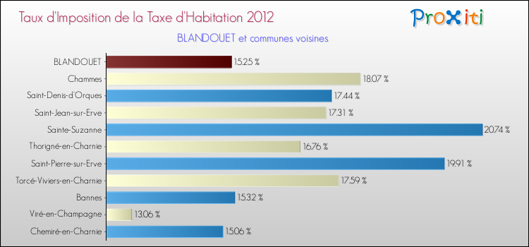 Taux d'imposition de la taxe d'habitation 2012 pour BLANDOUET et les communes proches Comparaison des taux d'imposition de la taxe d'habitation 2012 pour BLANDOUET et les communes voisines
