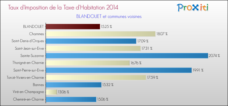 Taux d'imposition de la taxe d'habitation 2014 pour BLANDOUET et les communes proches Comparaison des taux d'imposition de la taxe d'habitation 2014 pour BLANDOUET et les communes voisines
