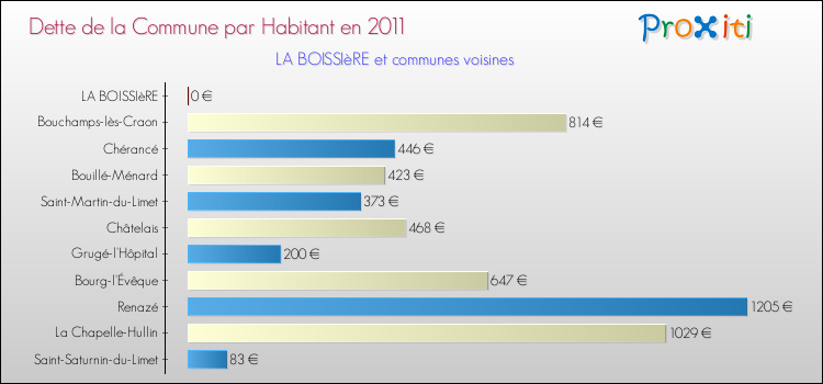 Dette par habitant de la commune en 2011 pour LA BOISSIèRE et les communes proches Comparaison de la dette par habitant de la commune en 2011 pour LA BOISSIèRE et les communes voisines