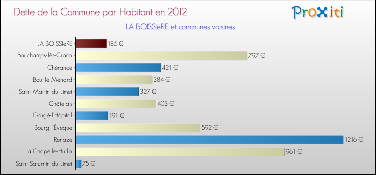 Dette par habitant de la commune en 2012 pour LA BOISSIèRE et les communes proches Comparaison de la dette par habitant de la commune en 2012 pour LA BOISSIèRE et les communes voisines
