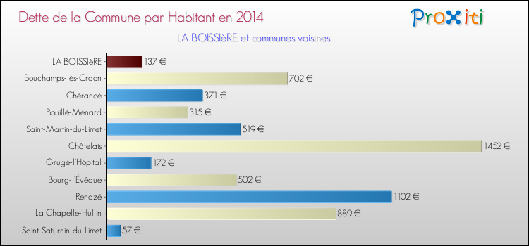 Dette par habitant de la commune en 2014 pour LA BOISSIèRE et les communes proches Comparaison de la dette par habitant de la commune en 2014 pour LA BOISSIèRE et les communes voisines