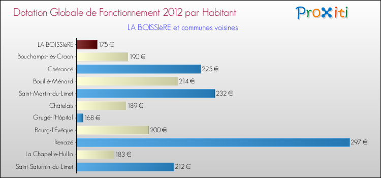 Montant des dotations globales de fonctionnement DGF par Habitant pour LA BOISSIèRE et les communes proches Comparaison des des dotations globales de fonctionnement DGF par habitant pour LA BOISSIèRE et les communes voisines