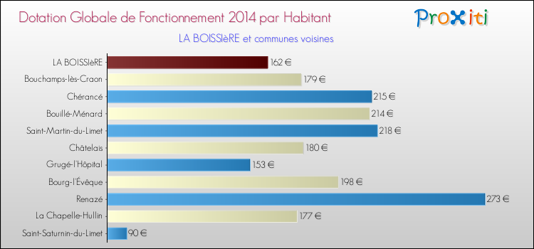 Montant des dotations globales de fonctionnement DGF par Habitant pour LA BOISSIèRE et les communes proches en 2014. Comparaison des des dotations globales de fonctionnement DGF par habitant pour LA BOISSIèRE et les communes voisines en 2014.