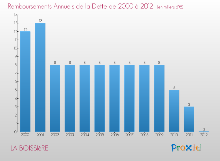 Evolution de l'annuité de la dette pour la commune de LA BOISSIèRE de 2000 à 2012 Annuités de la dette pour LA BOISSIèRE de 2000 à 2012