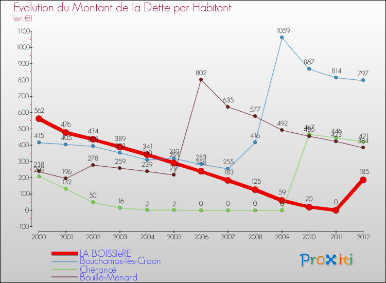 Evolution de la dette par habitant pour la commune de LA BOISSIèRE et les communes proches de 2000 à 2012 Comparaison de la dette par habitant pour LA BOISSIèRE et les communes voisines de 2000 à 2012