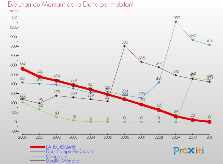 Evolution de la dette par habitant pour la commune de LA BOISSIèRE et les communes proches Comparaison de la dette par habitant pour LA BOISSIèRE et les communes voisines