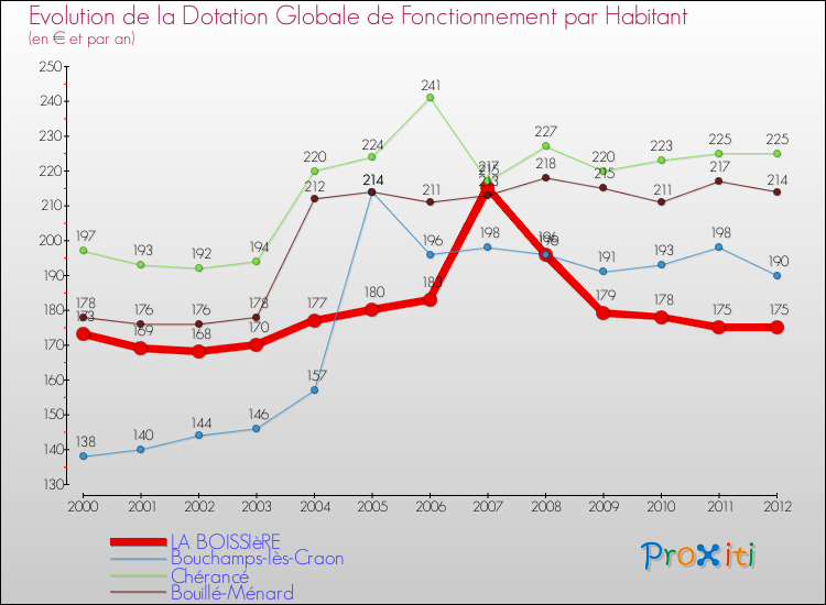 Evolution et montant de la dotation globale de fonctionnement par Habitant pour LA BOISSIèRE et les communes proches Comparaison des dotations globales de fonctionnement par habitant pour LA BOISSIèRE et les communes voisines