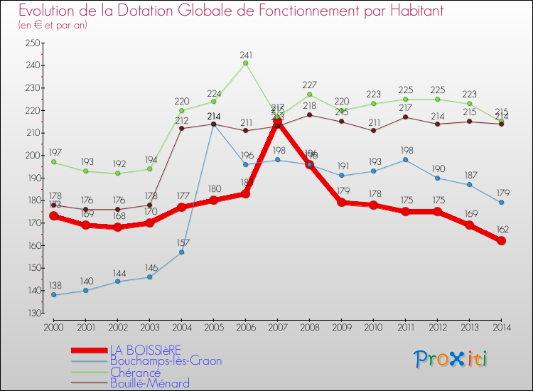 Evolution et montant de la dotation globale de fonctionnement par Habitant pour LA BOISSIèRE et les communes proches de 2000 à 2014. Comparaison des dotations globales de fonctionnement par habitant pour LA BOISSIèRE et les communes voisines de 2000 à 2014.