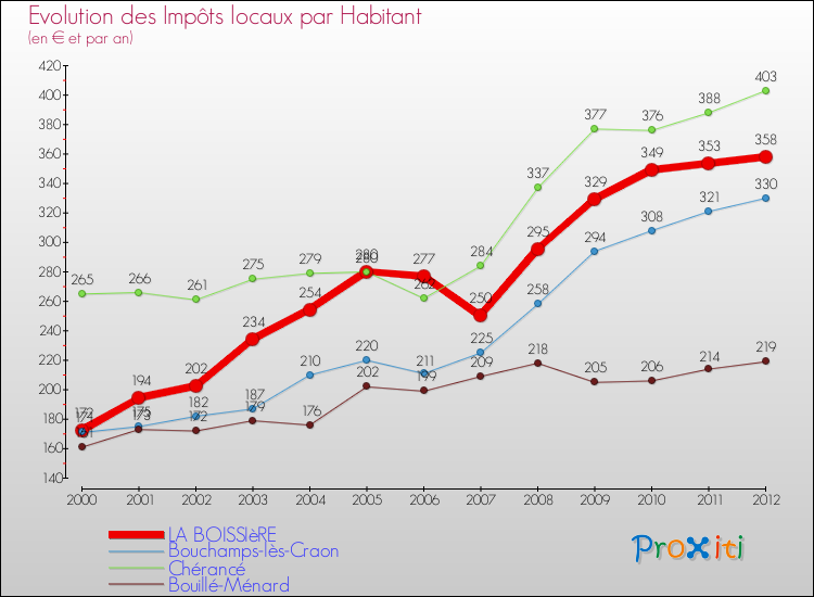 Evolution et montant des impôts locaux par Habitant pour LA BOISSIèRE et les communes proches Comparaison des impôts locaux par habitant pour LA BOISSIèRE et les communes voisines