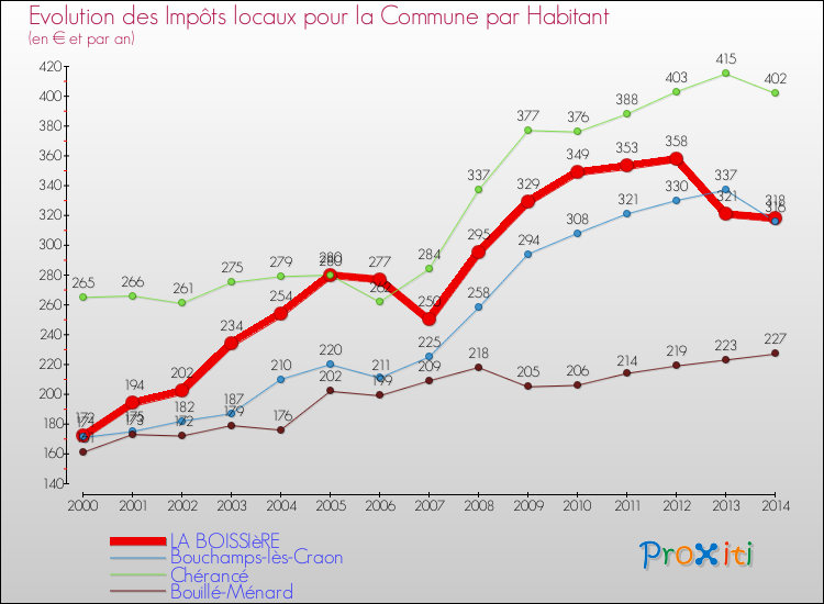 Evolution et montant des impôts locaux par Habitant pour LA BOISSIèRE et les communes proches de 2000 à 2014 Comparaison des impôts locaux par habitant pour LA BOISSIèRE et les communes voisines de 2000 à 2014